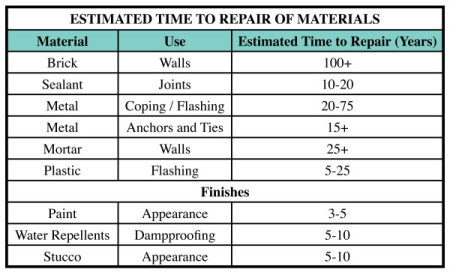 Table 1 from Brick Industry Association Technical Note 46, offers information on very fundamental building materials that affect the content of the standards.