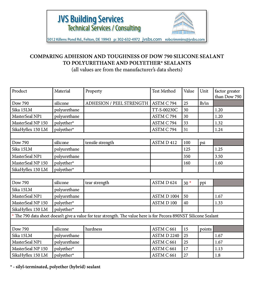 Sika Sealant Coverage Chart